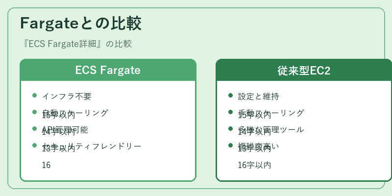 Fargateとの比較