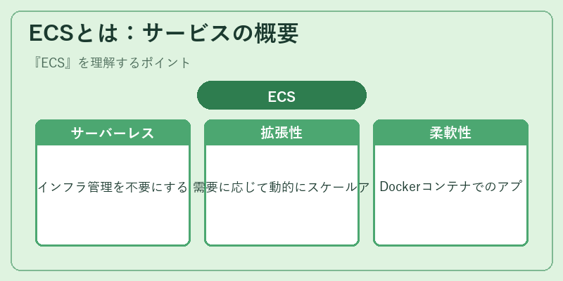ECSとは：サービスの概要