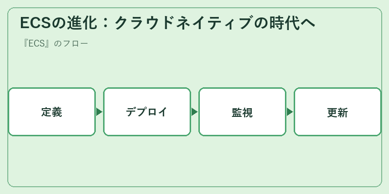 ECSの進化：クラウドネイティブの時代へ