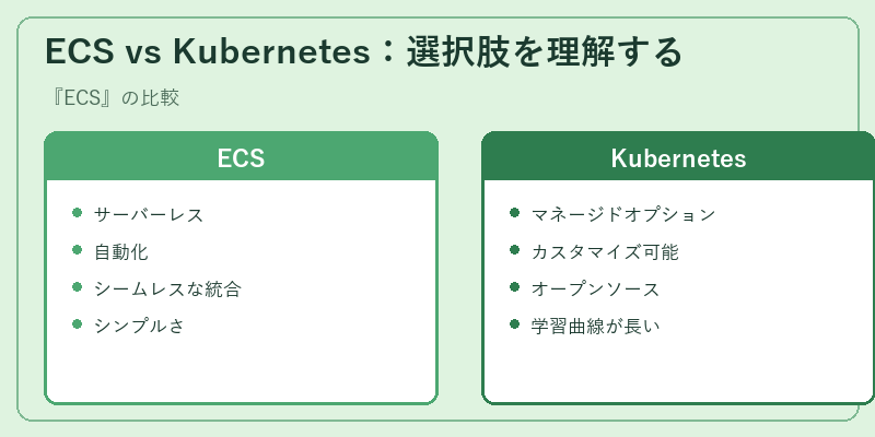 ECS vs Kubernetes：選択肢を理解する