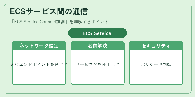 ECSサービス間の通信