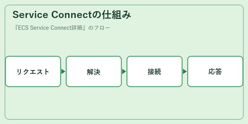 Service Connectの仕組み