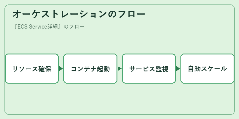 オーケストレーションのフロー