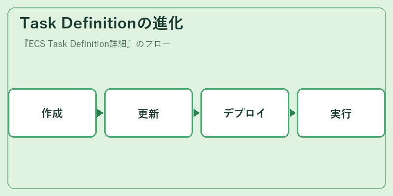 Task Definitionの進化