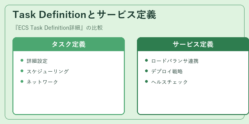 Task Definitionとサービス定義