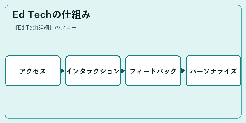Ed Techの仕組み