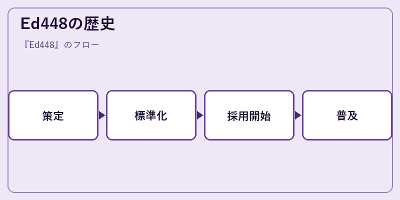 Ed448の歴史
