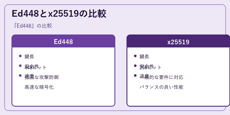 Ed448とx25519の比較