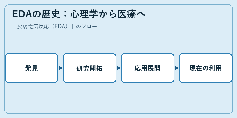 EDAの歴史：心理学から医療へ