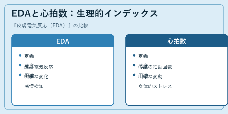 EDAと心拍数：生理的インデックス