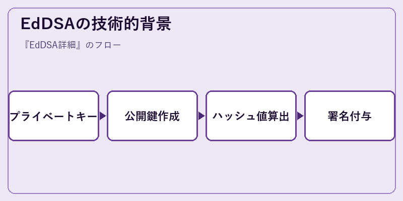 EdDSAの技術的背景
