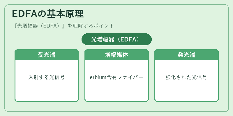 EDFAの基本原理