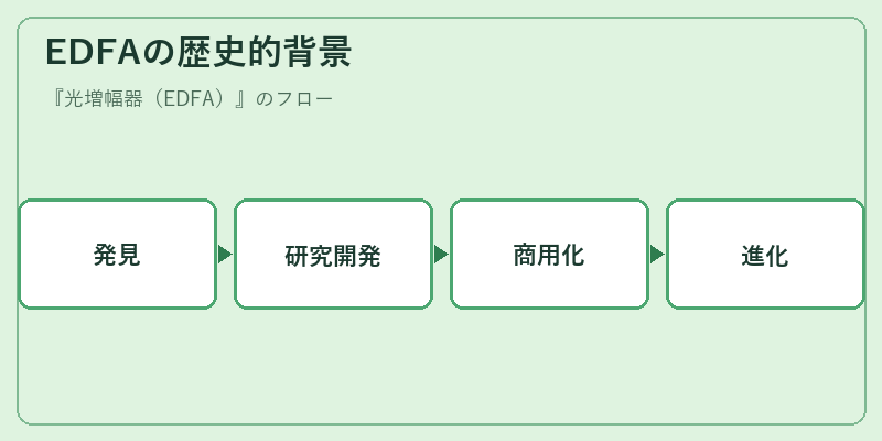 EDFAの歴史的背景