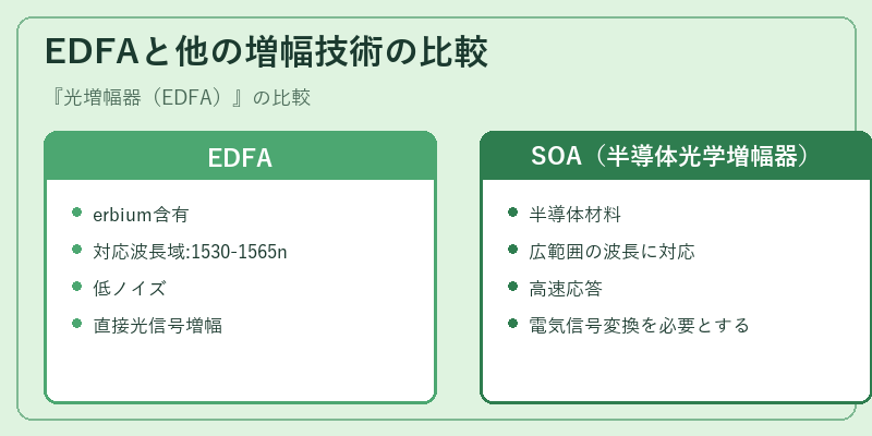 EDFAと他の増幅技術の比較
