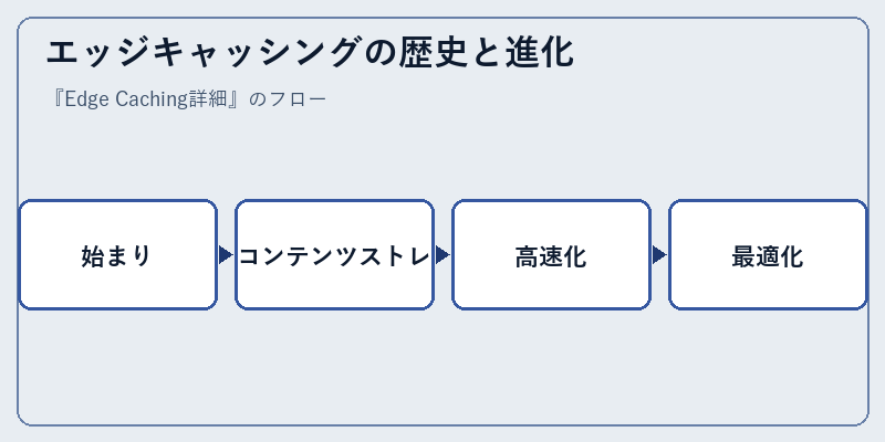 エッジキャッシングの歴史と進化