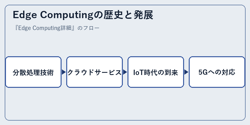 Edge Computingの歴史と発展