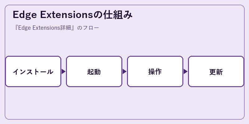Edge Extensionsの仕組み