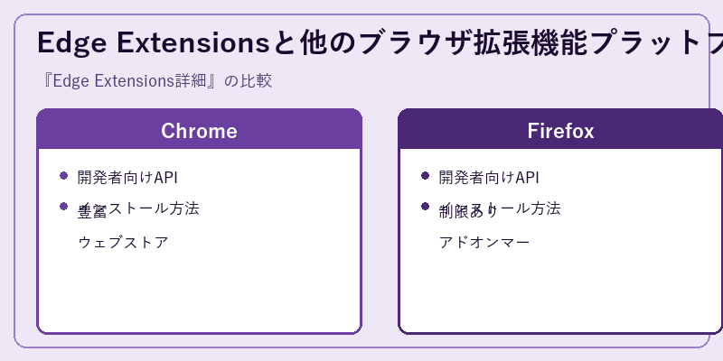 Edge Extensionsと他のブラウザ拡張機能プラットフォームの比較