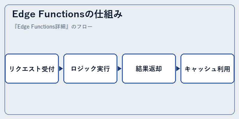 Edge Functionsの仕組み