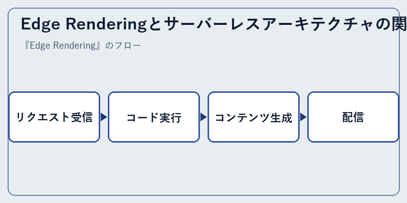 Edge Renderingとサーバーレスアーキテクチャの関係性