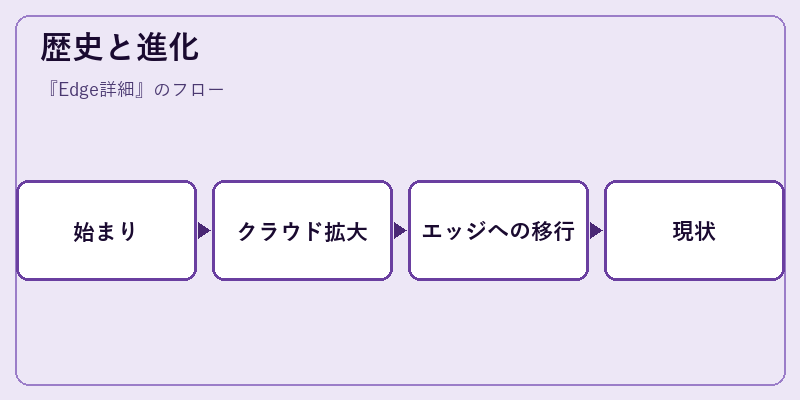 歴史と進化