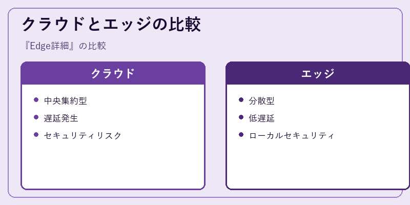クラウドとエッジの比較