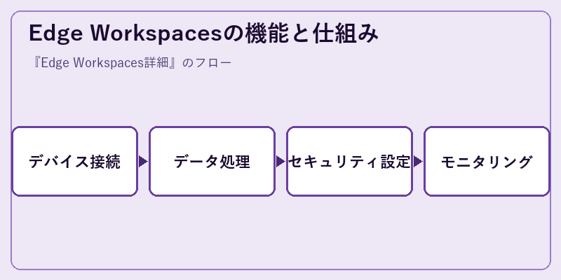 Edge Workspacesの機能と仕組み