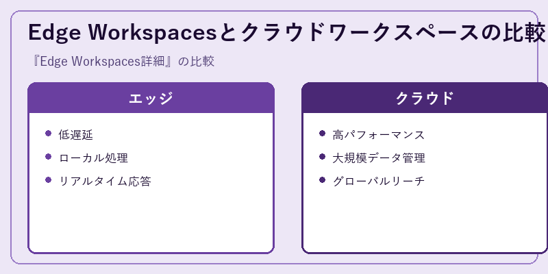 Edge Workspacesとクラウドワークスペースの比較