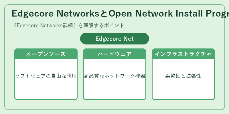 Edgecore NetworksとOpen Network Install Program