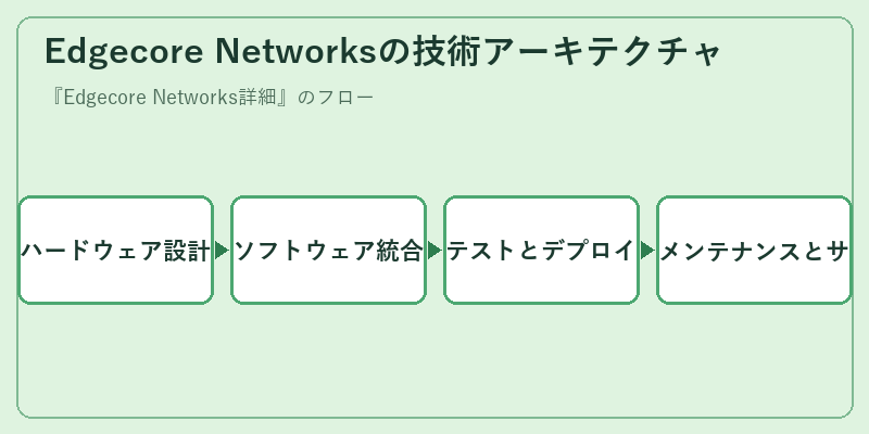 Edgecore Networksの技術アーキテクチャ