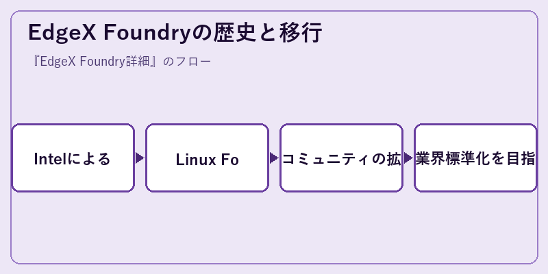 EdgeX Foundryの歴史と移行