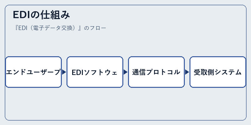 EDIの仕組み
