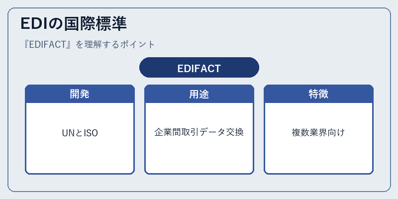 EDIの国際標準