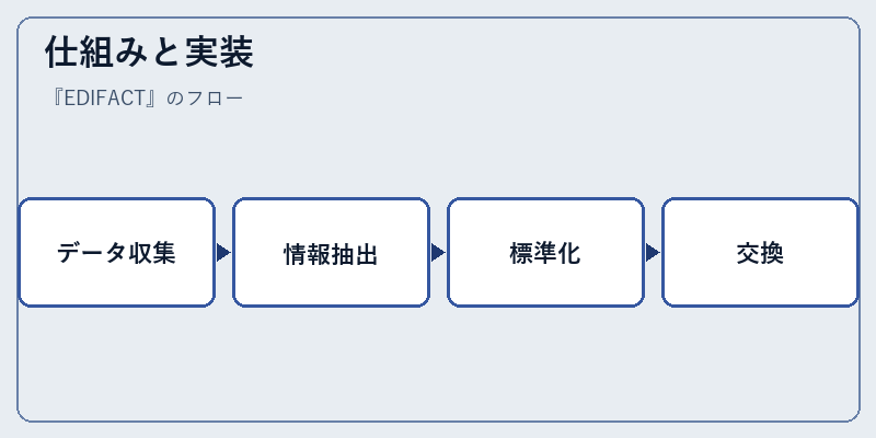 仕組みと実装