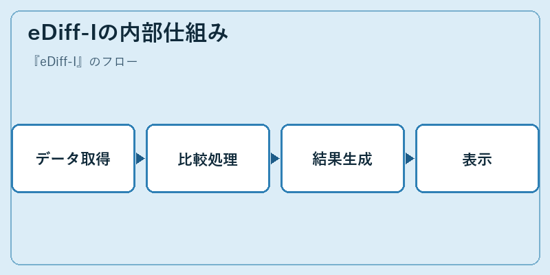 eDiff-Iの内部仕組み