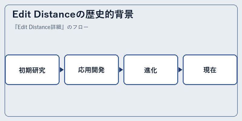 Edit Distanceの歴史的背景