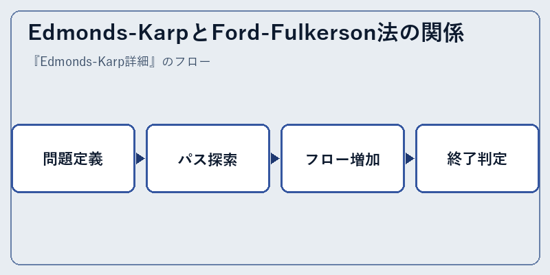 Edmonds-KarpとFord-Fulkerson法の関係