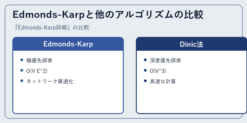 Edmonds-Karpと他のアルゴリズムの比較