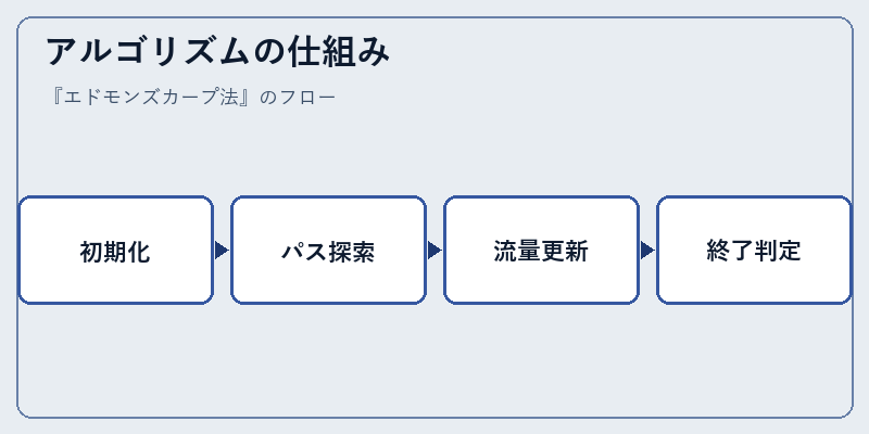 アルゴリズムの仕組み
