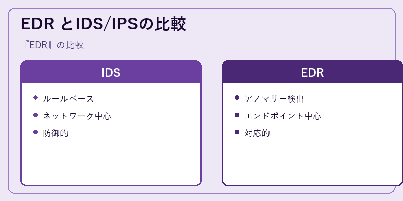EDR とIDS/IPSの比較