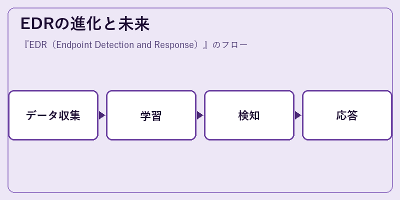 EDRの進化と未来