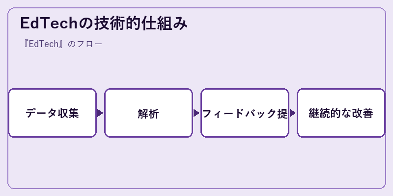 EdTechの技術的仕組み