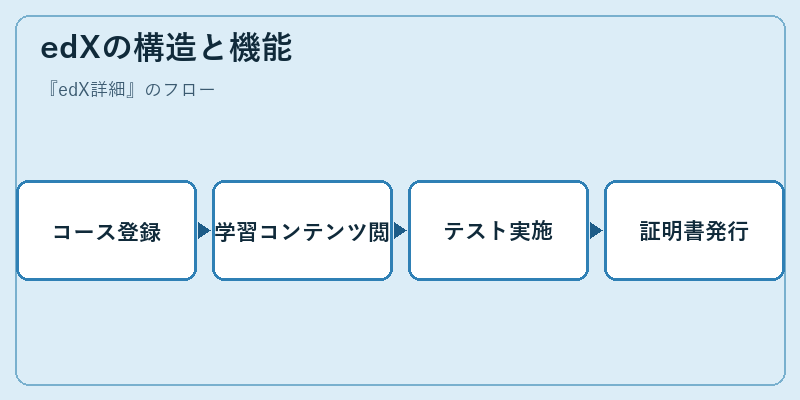 edXの構造と機能