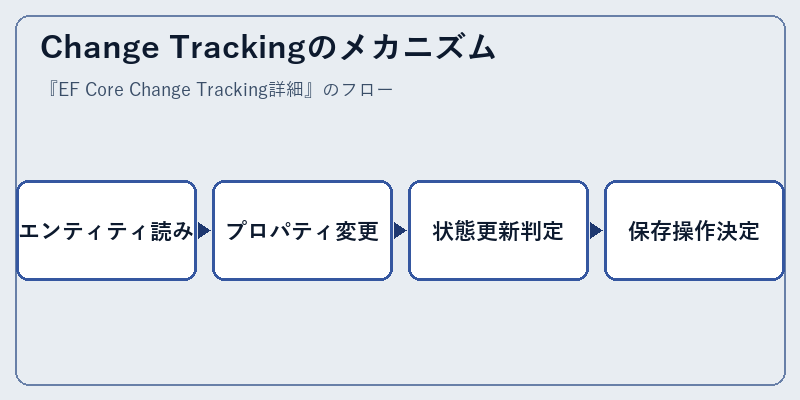 Change Trackingのメカニズム