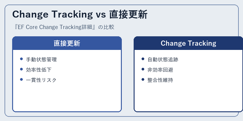 Change Tracking vs 直接更新