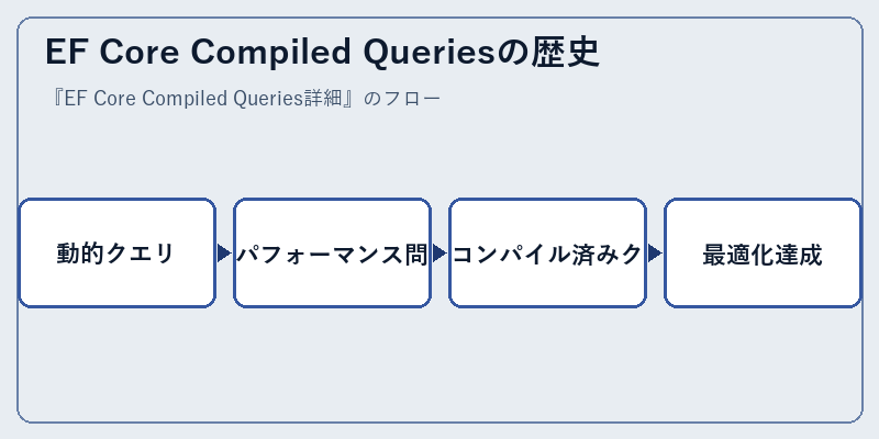 EF Core Compiled Queriesの歴史