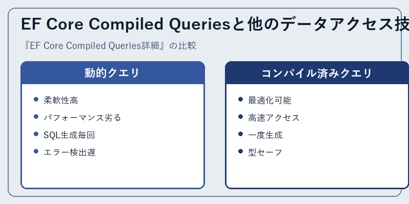 EF Core Compiled Queriesと他のデータアクセス技術比較