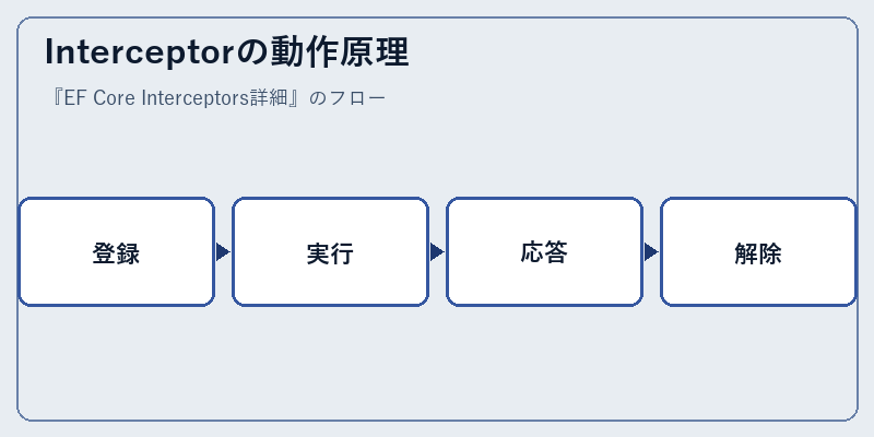 Interceptorの動作原理
