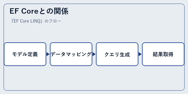 EF Coreとの関係