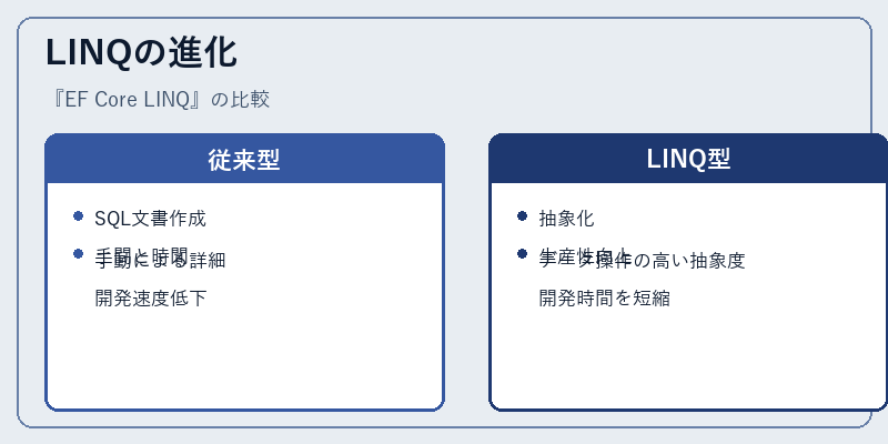 LINQの進化
